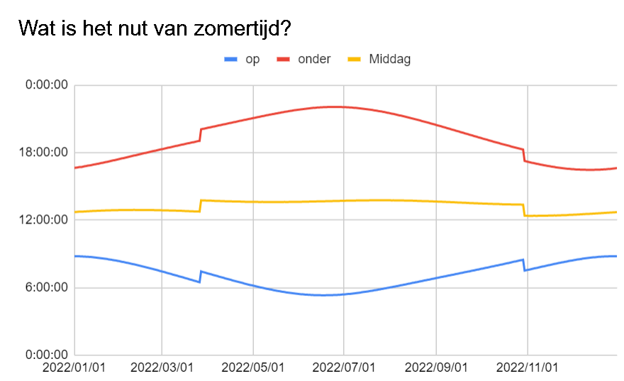 Zomertijd onderzoek